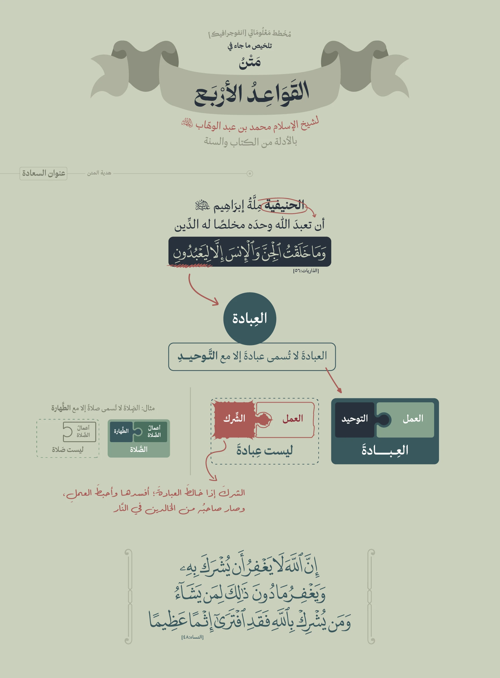 [مخطط معلوماتي] القواعد الأربع-01